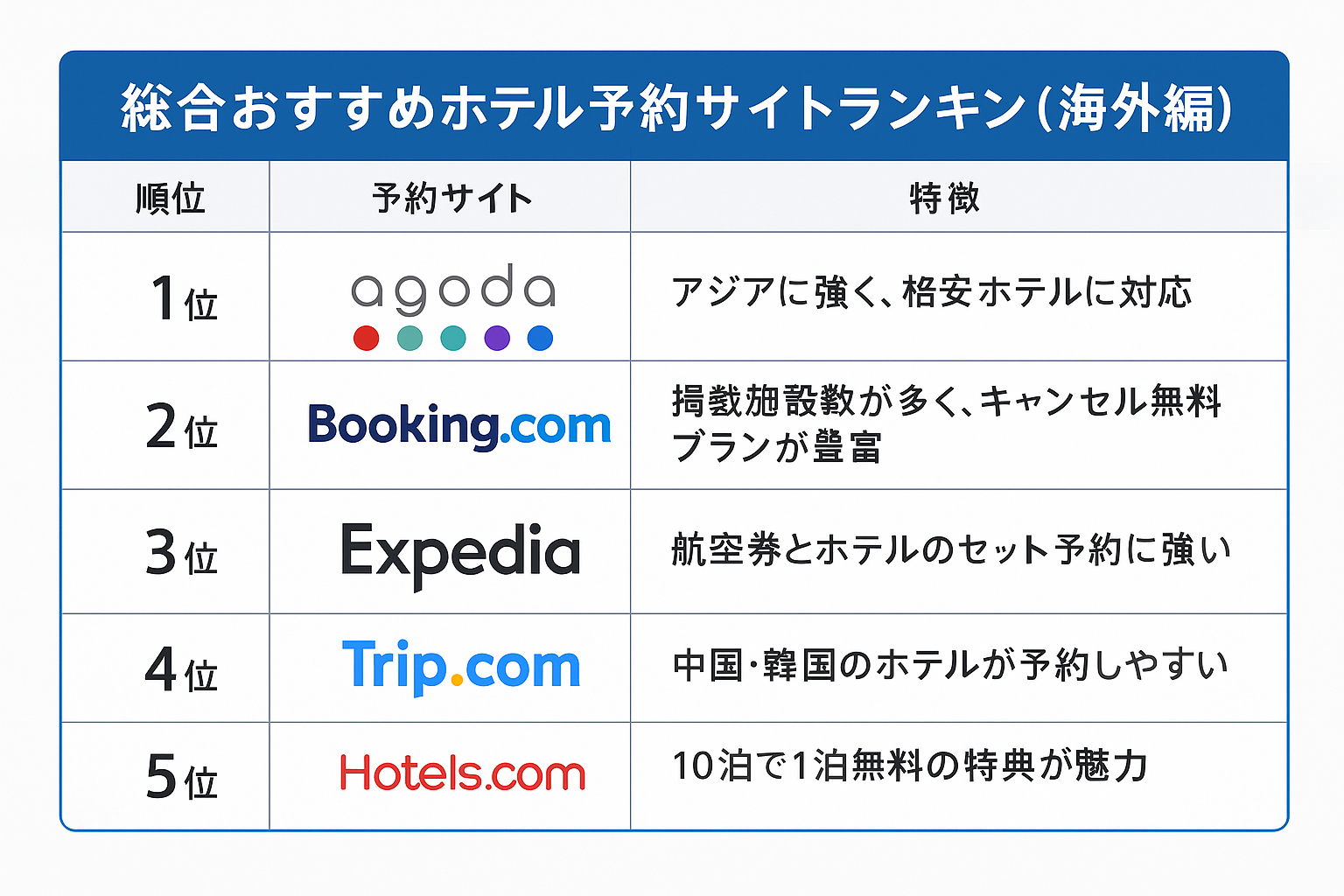 ホテル予約サイト比較
