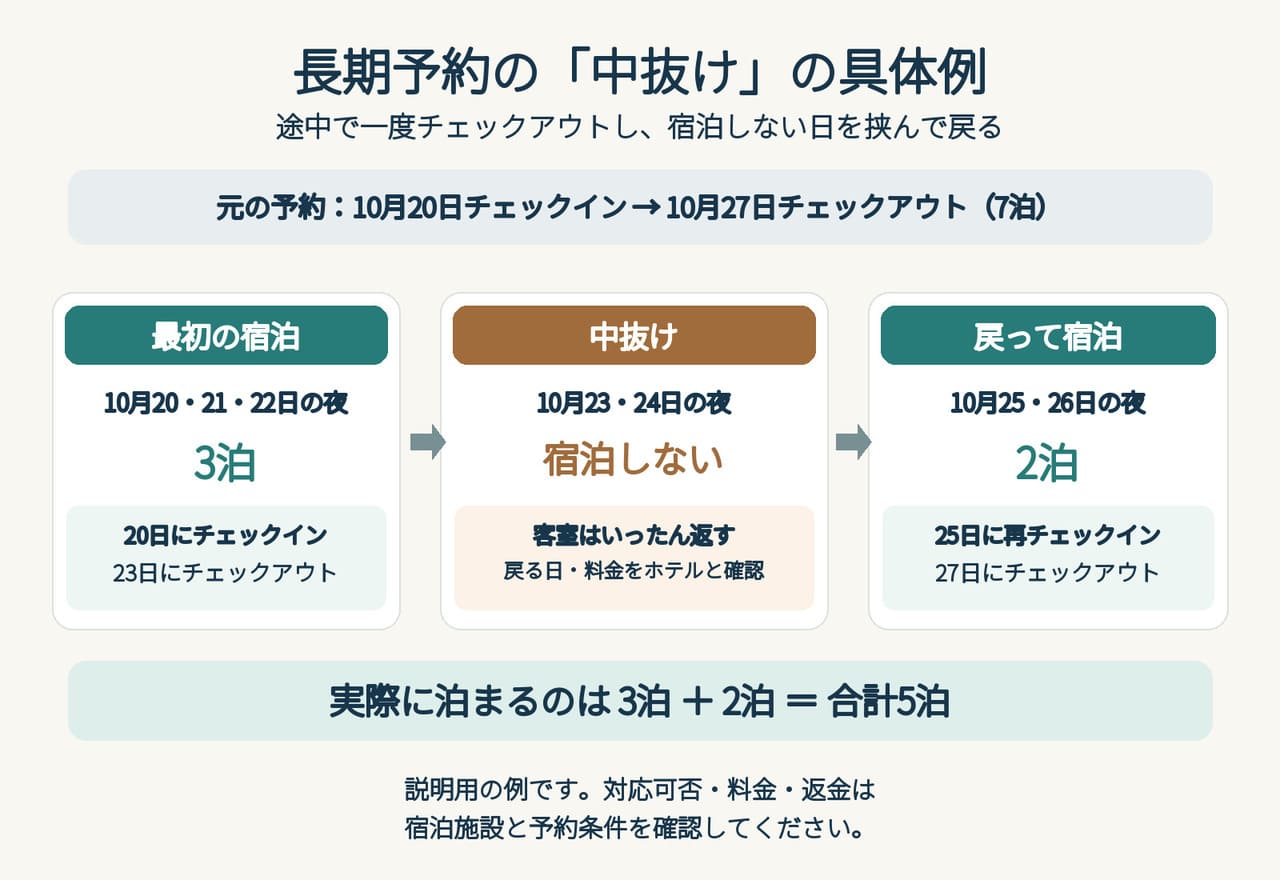 中抜け予約の例