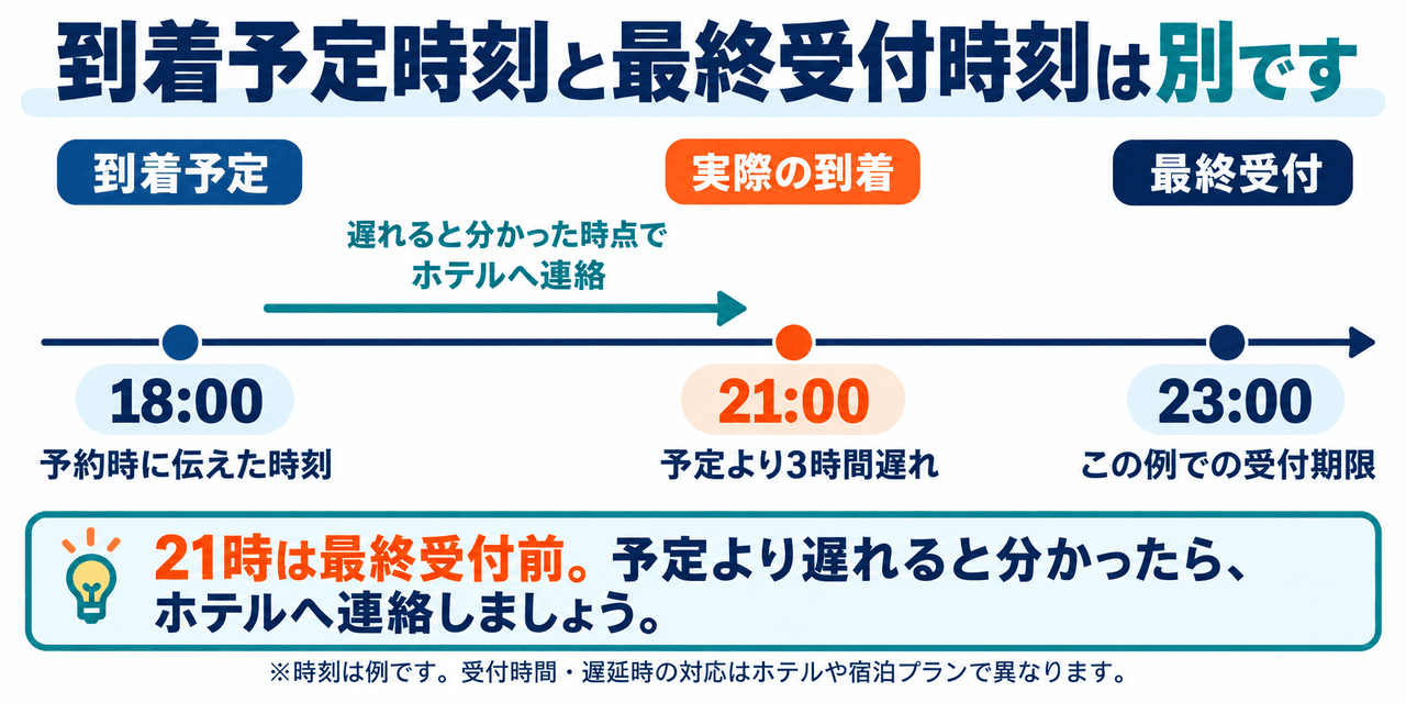 到着予定時刻、到着時刻、最終受付時刻の違いを説明する図