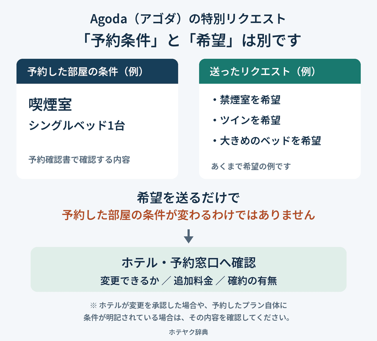Agoda(アゴダ)の特別なリクエストはあくまで希望です。