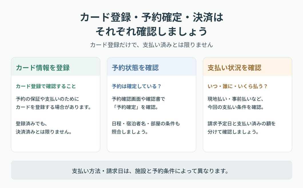 booking.comのカード登録、予約確定、決済の確認をしましょう