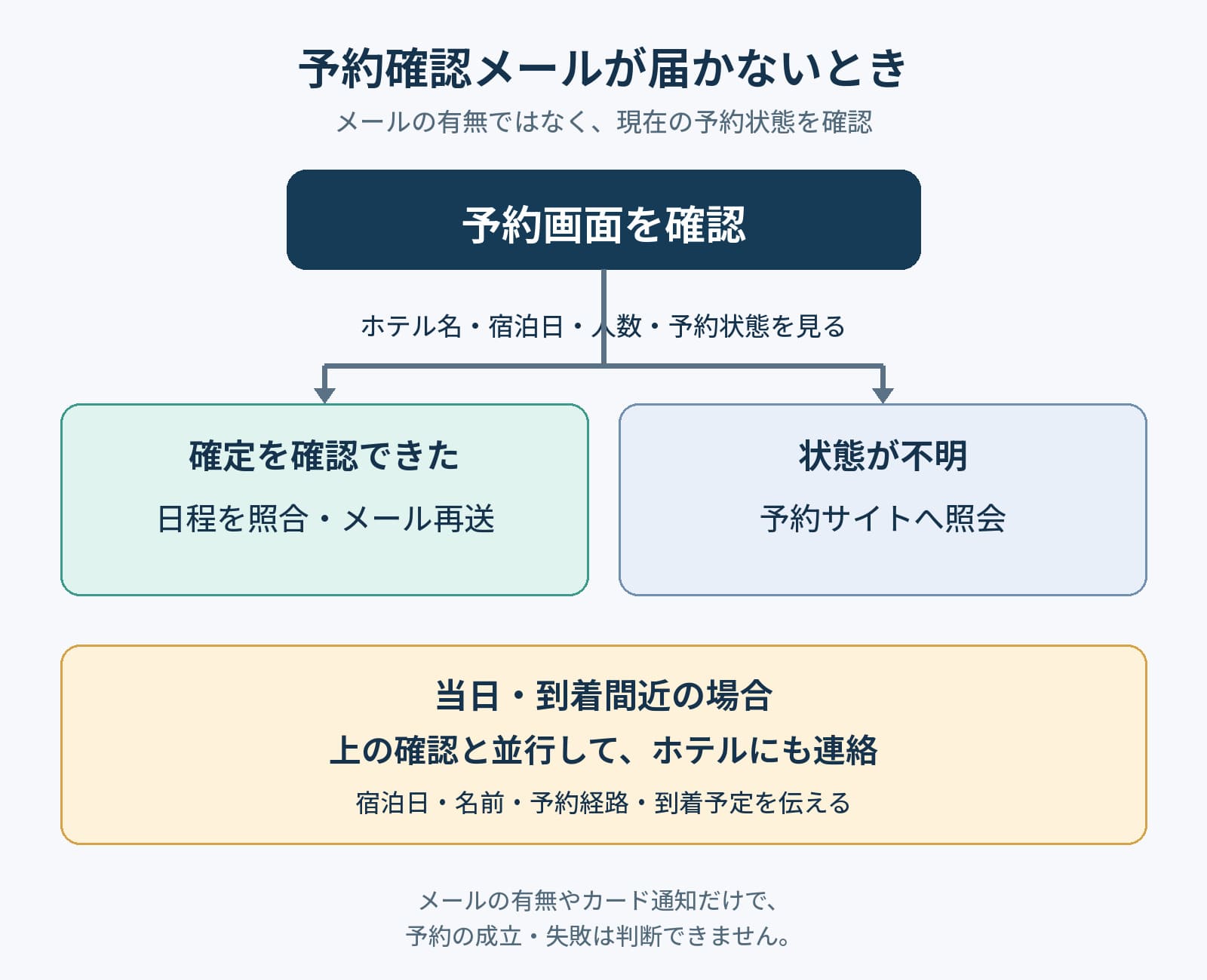 予約確認メールが届かないときの確認順序の表