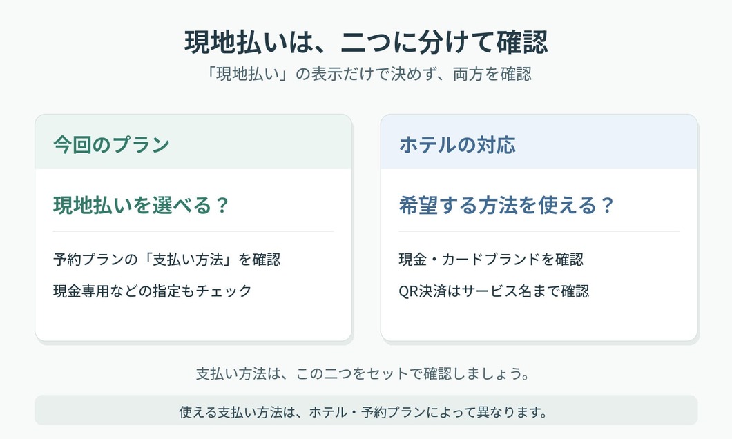 二つの独立した確認欄を並べた図。左「今回のプラン」→「現地払いを選べる?」、右「ホテルの対応」→「希望する方法を使える?」