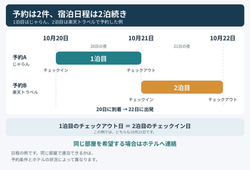 1泊目はじゃらん、2泊目は楽天トラベルで予約した例