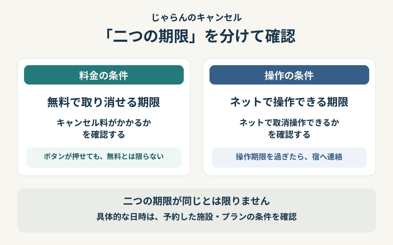 じゃらんのキャンセルの期限について。無料でキャンセルできる期限と取り消し操作ができる期限