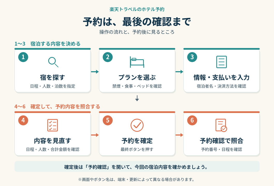 予約の操作と、予約後の確認までの流れを説明する図