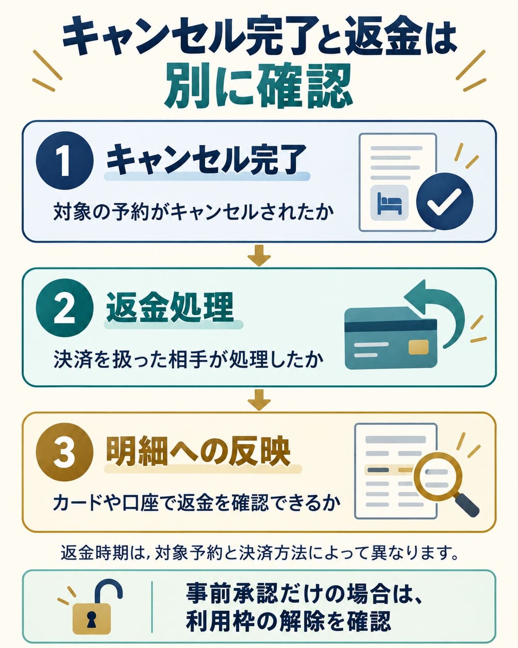 キャンセル完了、返金処理、カードや口座の明細への反映を分けて確認する図