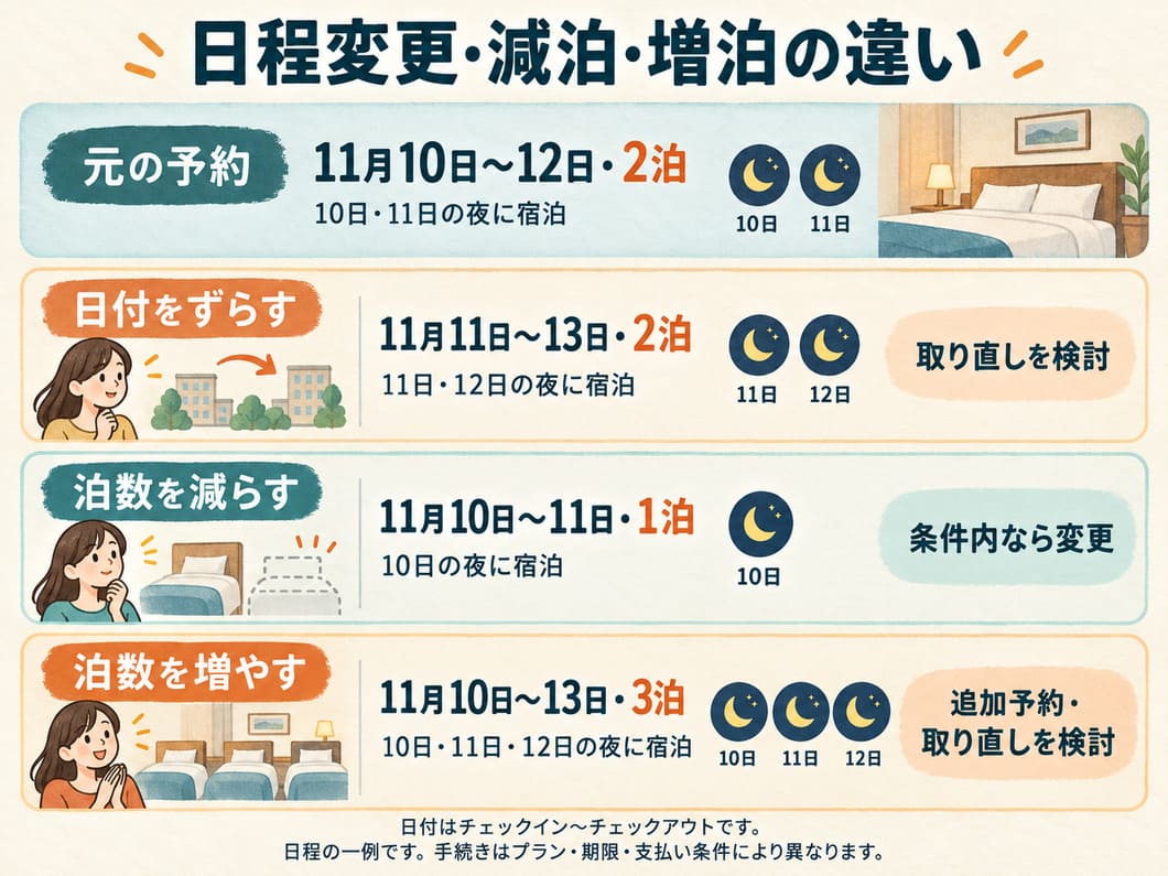 日程変更・減泊・増泊の違い