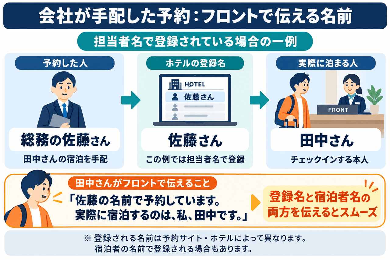代理予約の場合は予約者の名前を知っていればスムーズ