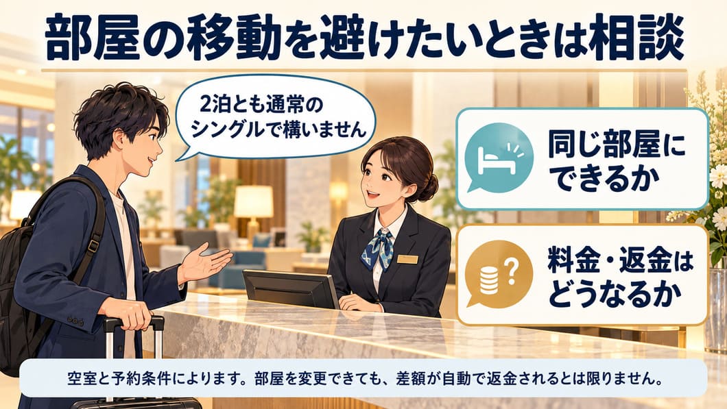 1泊目は通常のシングル、2泊目は広めの客室という予約例。宿泊者が「2泊とも通常のシングルで構いません」とフロントへ相談する場面。